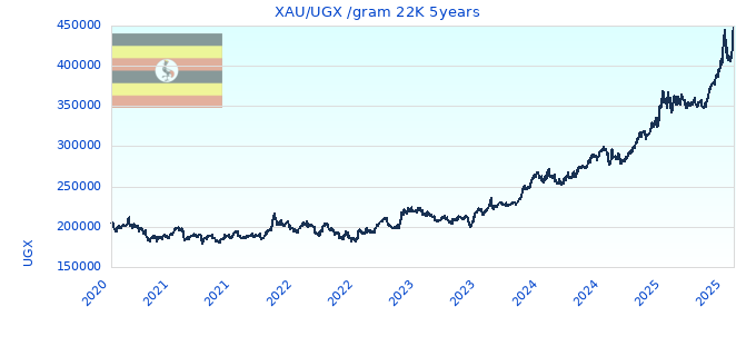 XAU/UGX /gram 22K 5years