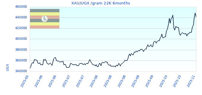 XAU/UGX /gram 22K 6months