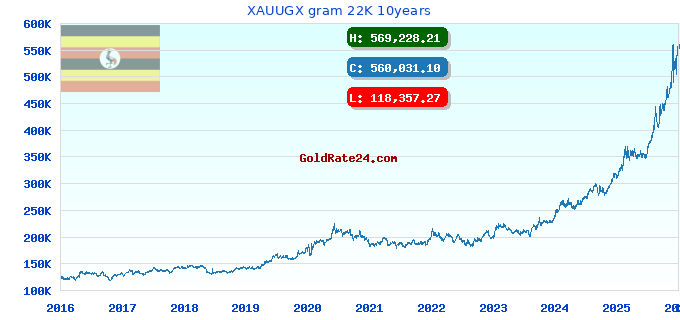 XAUUGX gram 22K 10years