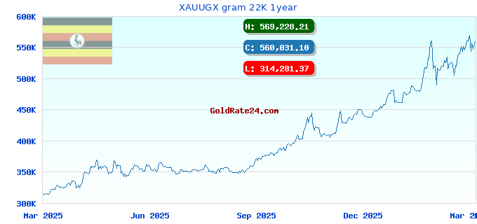 XAUUGX gram 22K 1year