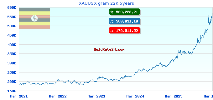 XAUUGX gram 22K 5years