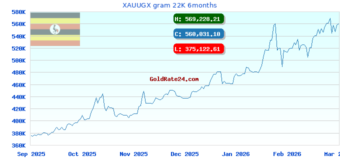 XAUUGX gram 22K 6months