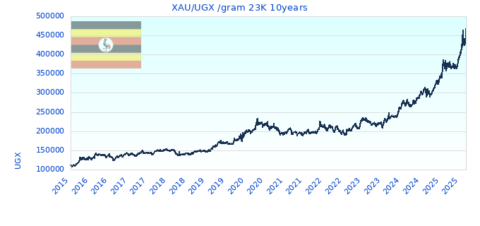 XAU/UGX /gram 23K 10years