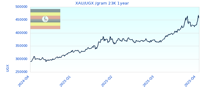 XAU/UGX /gram 23K 1year