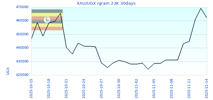 XAU/UGX /gram 23K 30days