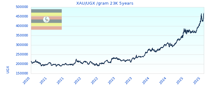 XAU/UGX /gram 23K 5years