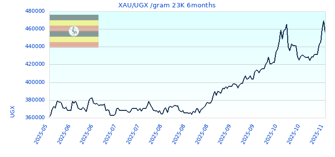 XAU/UGX /gram 23K 6months