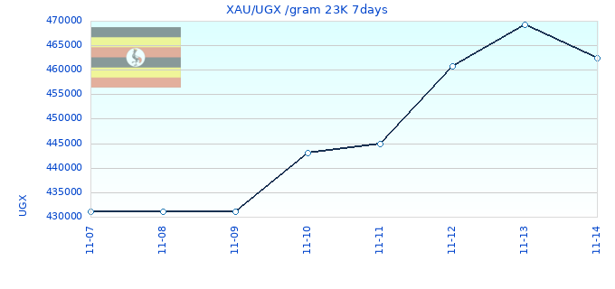 XAU/UGX /gram 23K 7days