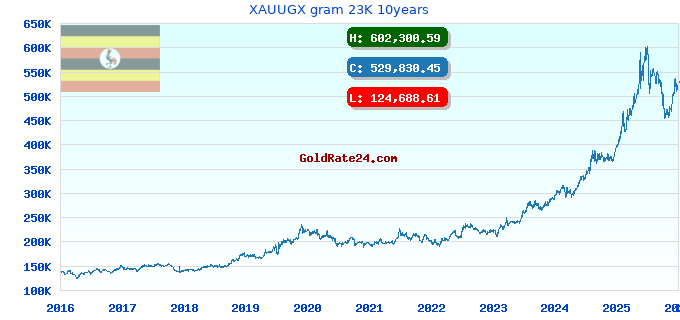 XAUUGX gram 23K 10years