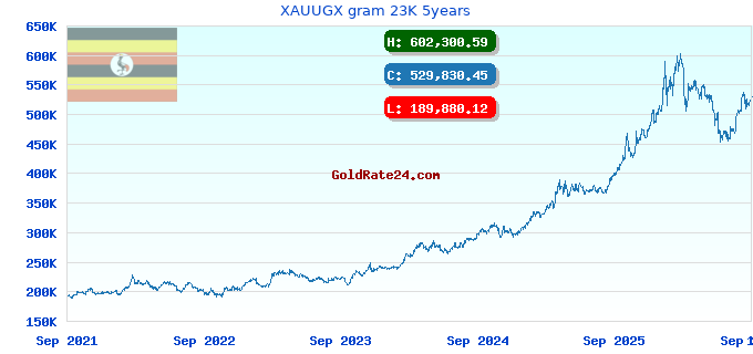 XAUUGX gram 23K 5years