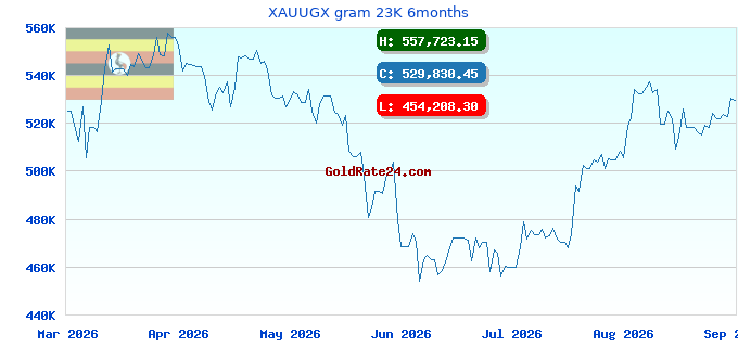 XAUUGX gram 23K 6months