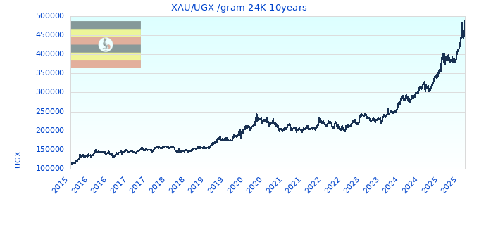 XAU/UGX /gram 24K 10years