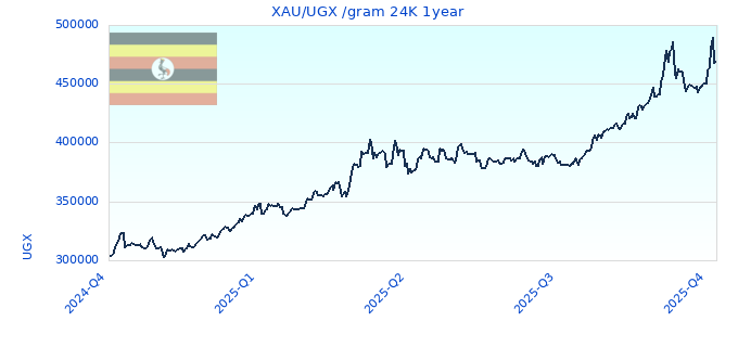 XAU/UGX /gram 24K 1year