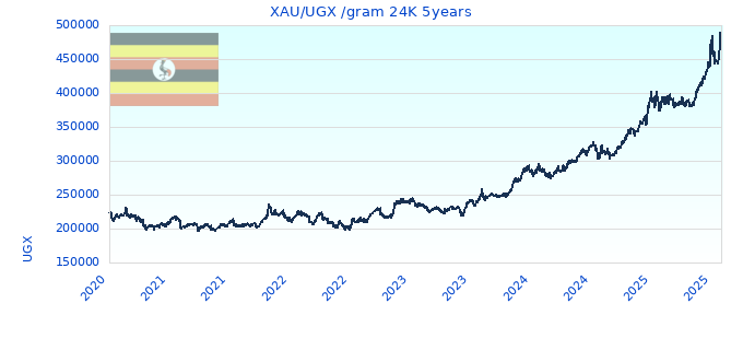 XAU/UGX /gram 24K 5years