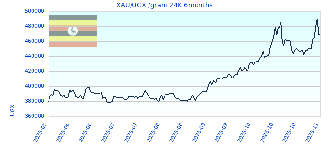 XAU/UGX /gram 24K 6months