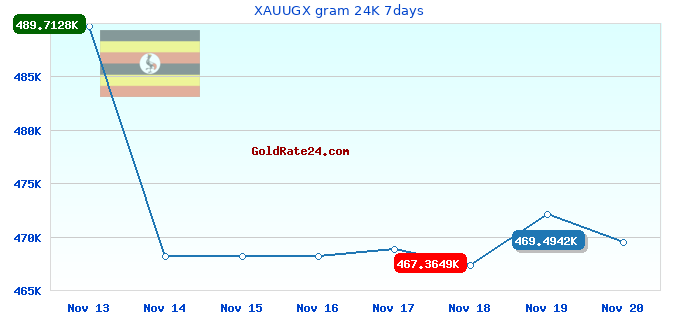 XAUUGX gram 24K 7days