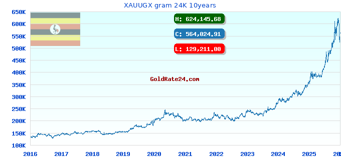 XAUUGX gram 24K 10years
