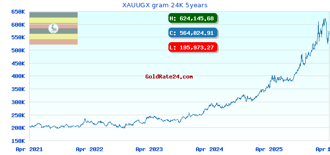 XAUUGX gram 24K 5years