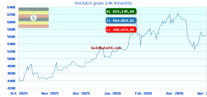 XAUUGX gram 24K 6months