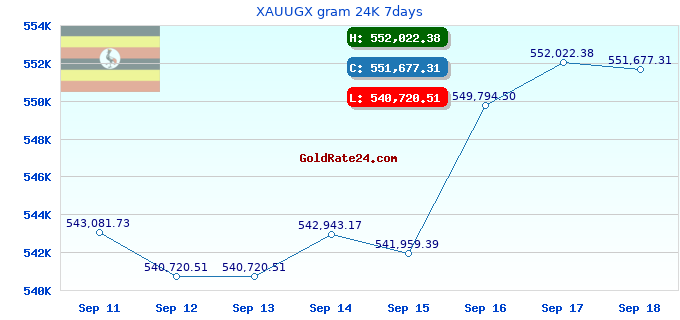 XAUUGX gram 24K 7days
