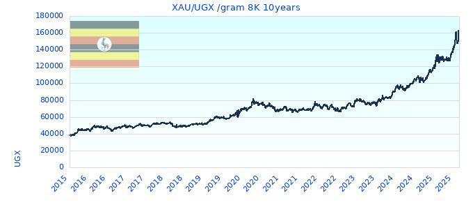 XAU/UGX /gram 8K 10years