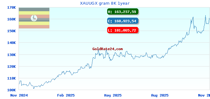 XAUUGX gram 8K 1year