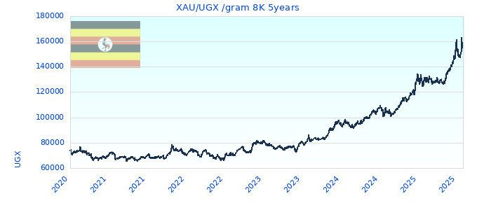 XAU/UGX /gram 8K 5years