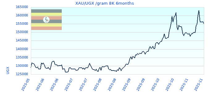 XAU/UGX /gram 8K 6months