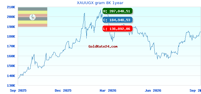 XAUUGX gram 8K 1year