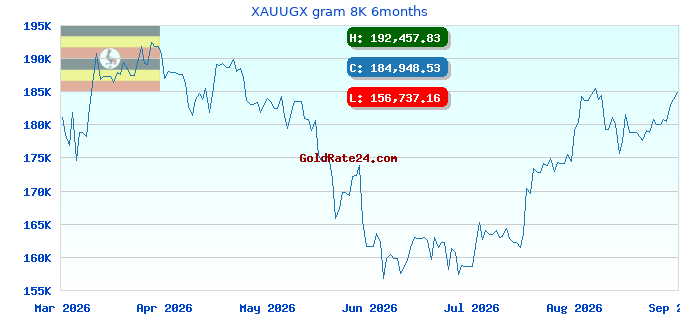 XAUUGX gram 8K 6months