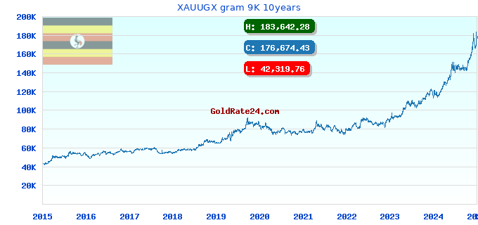 XAUUGX gram 9K 10years
