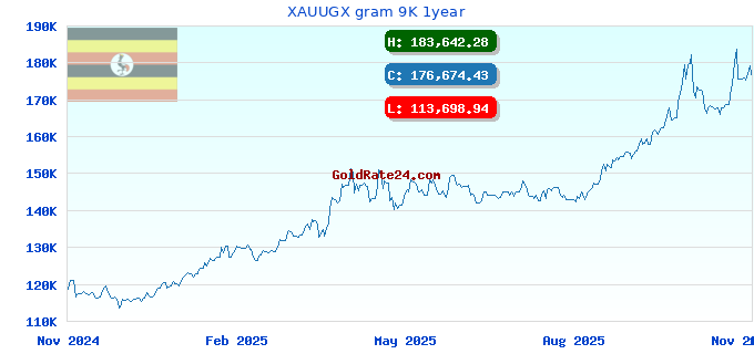 XAUUGX gram 9K 1year