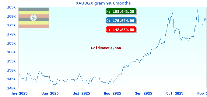 XAUUGX gram 9K 6months