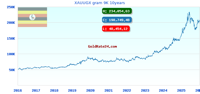 XAUUGX gram 9K 10years