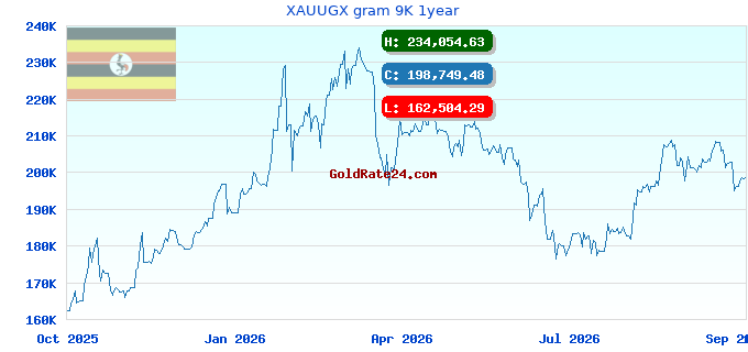 XAUUGX gram 9K 1year