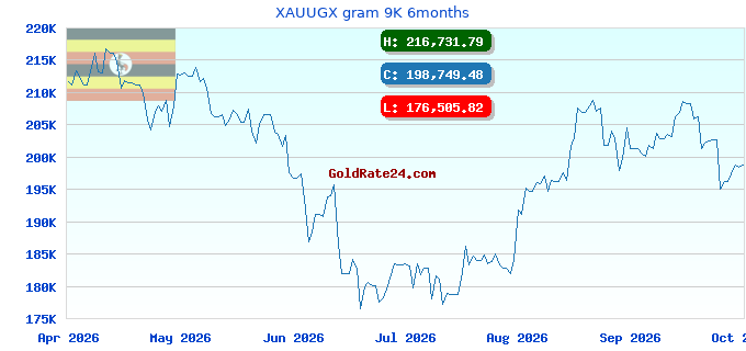 XAUUGX gram 9K 6months