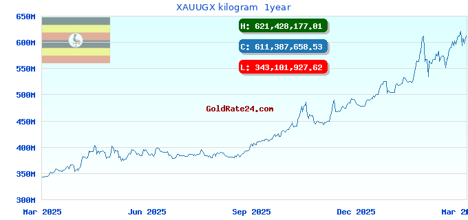 XAUUGX kilogram  1year