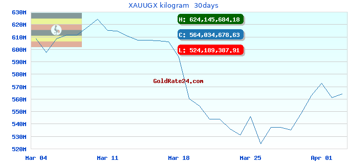 XAUUGX kilogram  30days