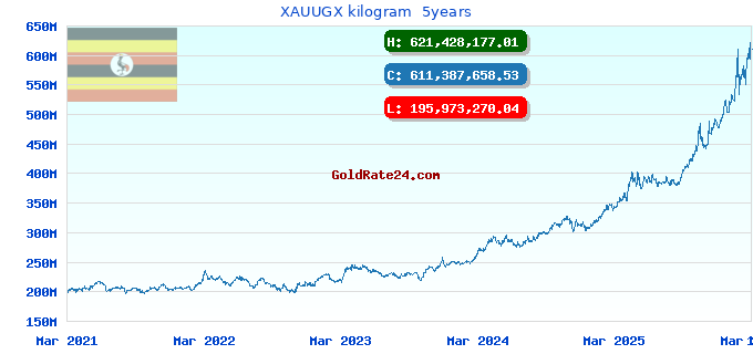 XAUUGX kilogram  5years