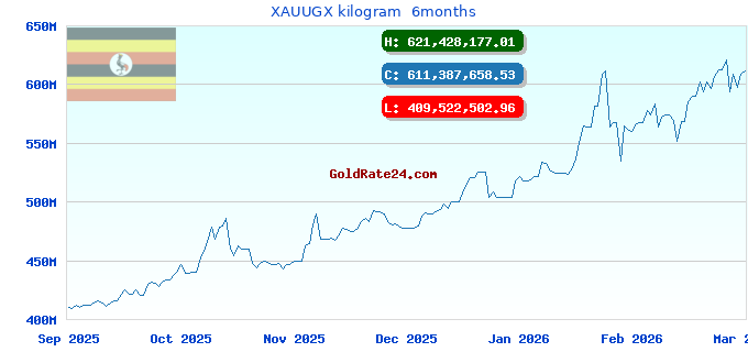XAUUGX kilogram  6months