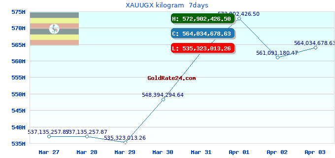 XAUUGX kilogram  7days