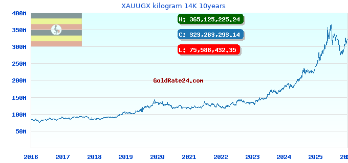 XAUUGX kilogram 14K 10years