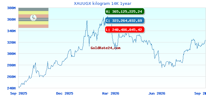 XAUUGX kilogram 14K 1year