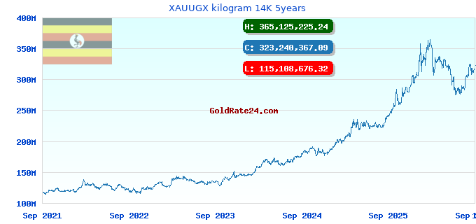 XAUUGX kilogram 14K 5years