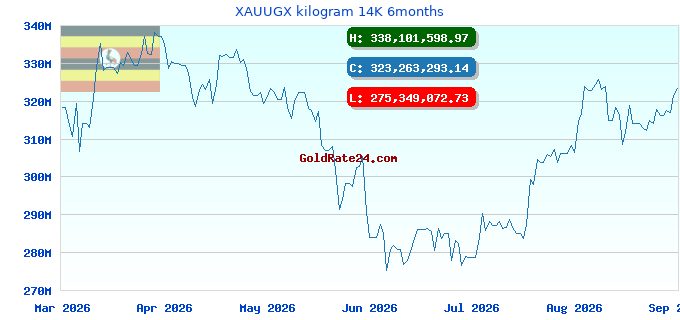 XAUUGX kilogram 14K 6months