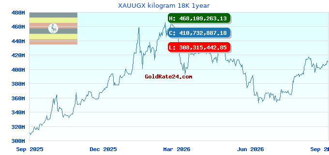 XAUUGX kilogram 18K 1year