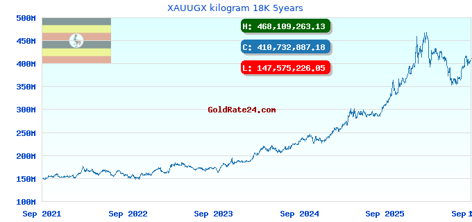 XAUUGX kilogram 18K 5years