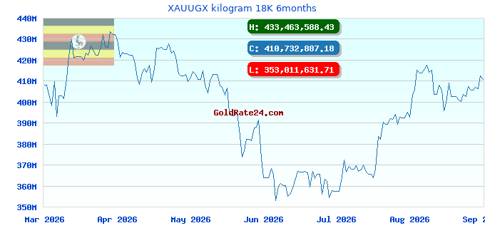 XAUUGX kilogram 18K 6months