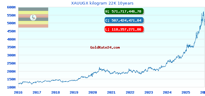 XAUUGX kilogram 22K 10years