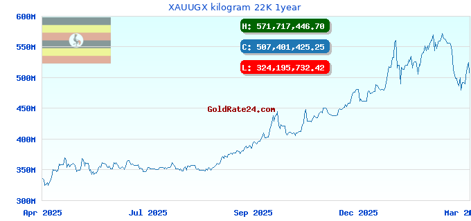 XAUUGX kilogram 22K 1year